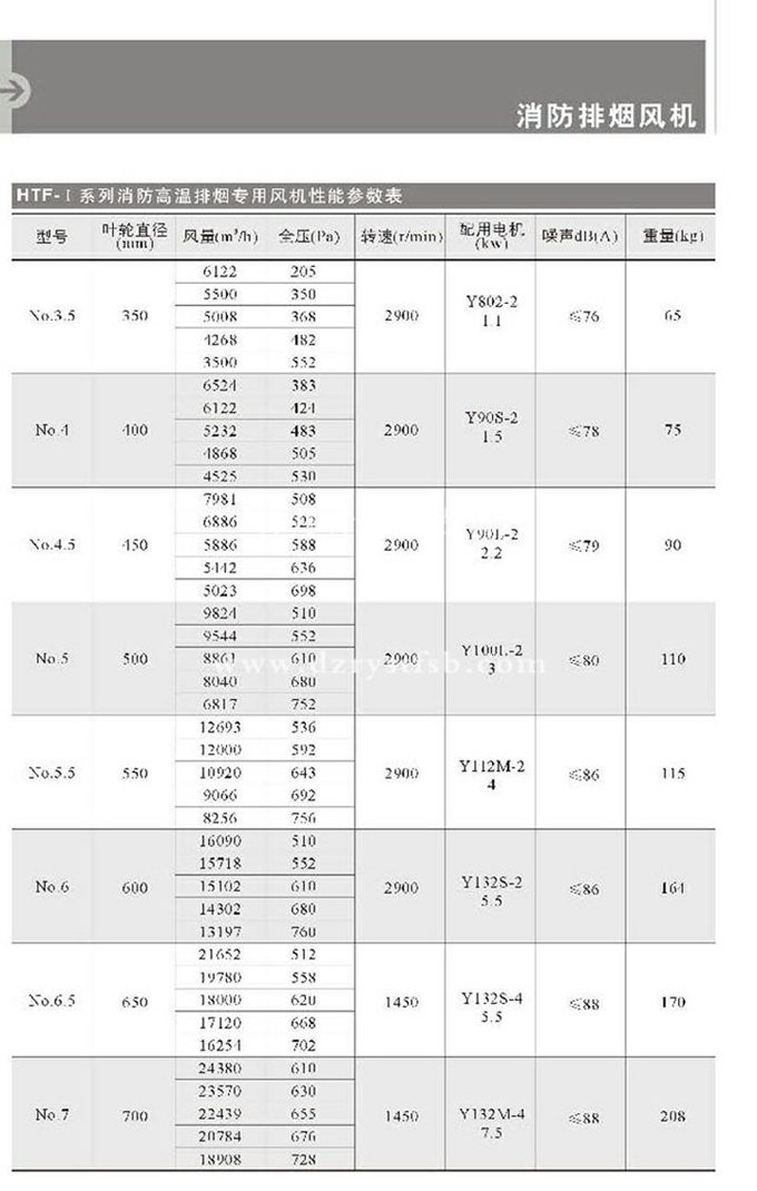 HTF-I系列消防高温排烟风机性能表1