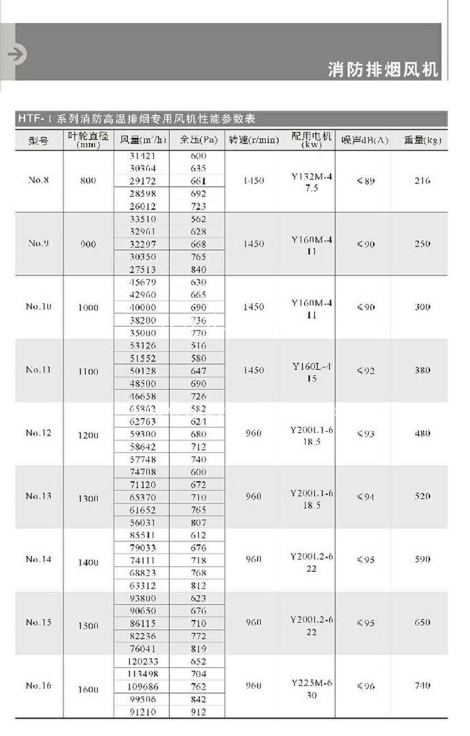 HTF-I系列消防高温排烟风机性能表2